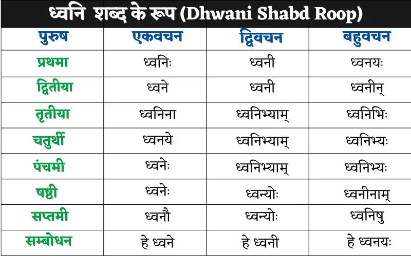 Dhwani Shabd Roop